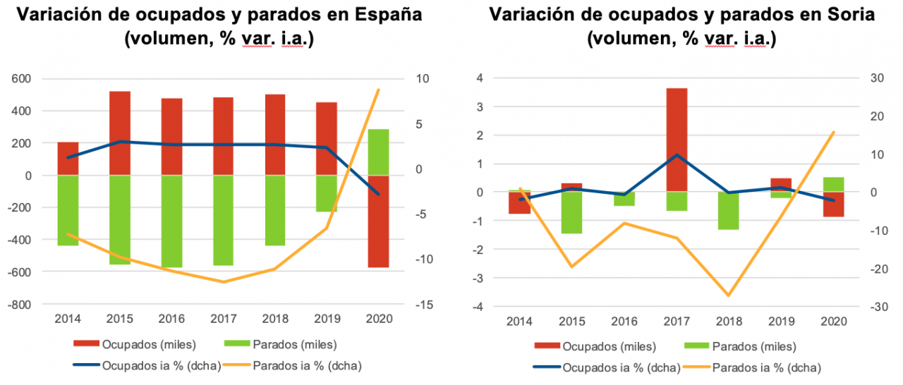 La economía de Soria se contrajo un 7,9% en 2020, mientras que el paro ascendió solo 0,5 puntos 