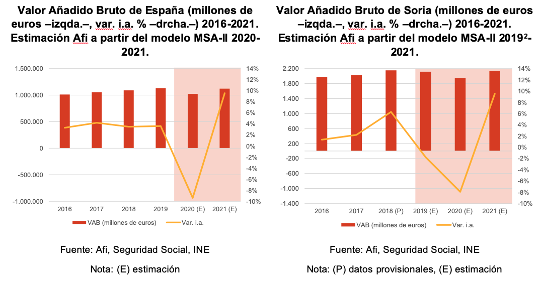 La actividad económica soriana podría crecer hasta un 9,5% en 2021 