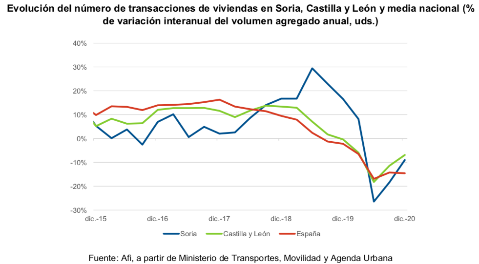 La recuperación del mercado inmobiliario residencial está ligada a la desaparición de la incertidumbre sanitaria y la evolución de la capacidad adquisitiva de los hogares