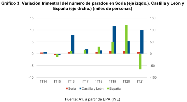 Las medidas de contención de la pandemia se aprecian  en el mercado laboral soriano en el primer trimestre del  año