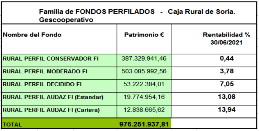 Los Fondos Perfilados más rentables en lo que va de año.