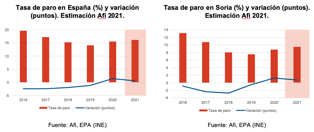 La actividad económica soriana podría crecer hasta un 9,5% en 2021 