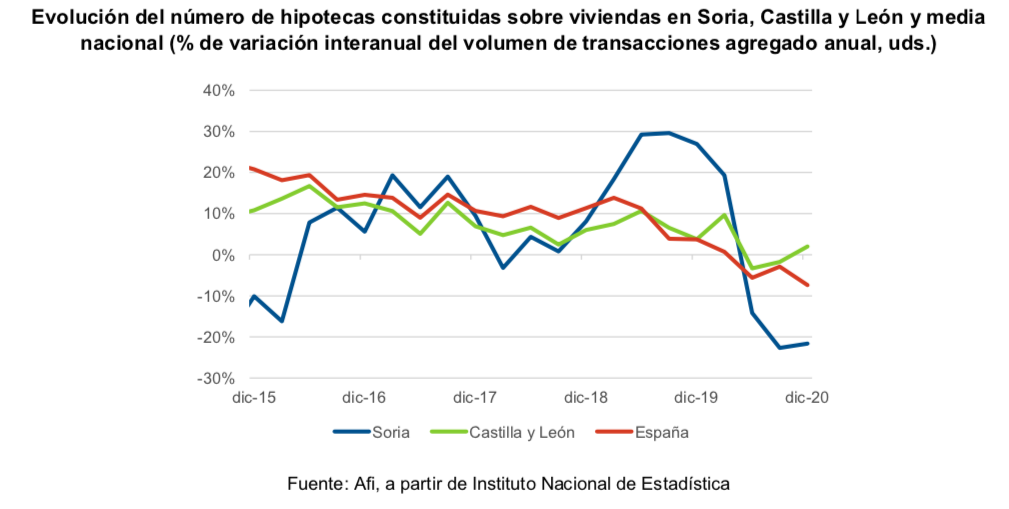 La recuperación del mercado inmobiliario residencial está ligada a la desaparición de la incertidumbre sanitaria y la evolución de la capacidad adquisitiva de los hogares