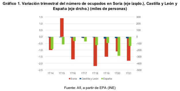 Las medidas de contención de la pandemia se aprecian  en el mercado laboral soriano en el primer trimestre del  año