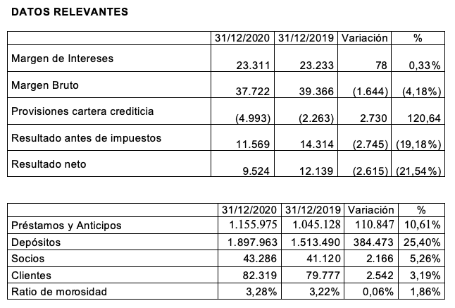 Caja Rural de Soria cierra 2020 con un resultado de 9,5 millones de euros.