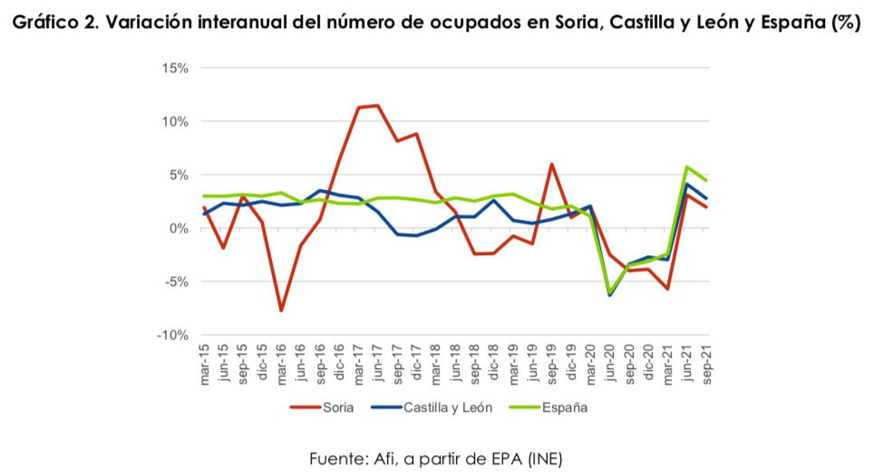 El mercado laboral avanza con fuerza en Soria, impulsado por la hostelería, la restauración y el empleo público