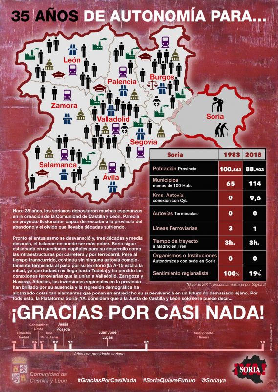 LA PLATAFORMA SORIA ¡YA!  DENUNCIA QUE LOS 35 AÑOS DE LA COMUNIDAD DE CASTILLA Y LEÓN HAN DEJADO UN SALDO DE MÁS  AISLAMIENTO, MÁS DESIGUALDAD Y MÁS DESPOBLACIÓN EN SORIA
