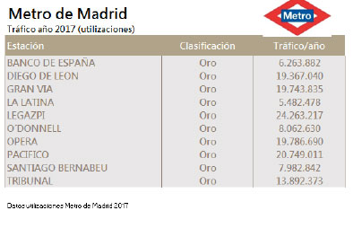 El Ayuntamiento de Soria promociona Soria en Madrid con carteles en 10 estaciones de metro con más de 125.000 usuarios diarios