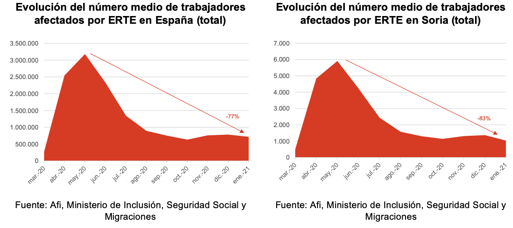 La actividad económica soriana podría crecer hasta un 9,5% en 2021 