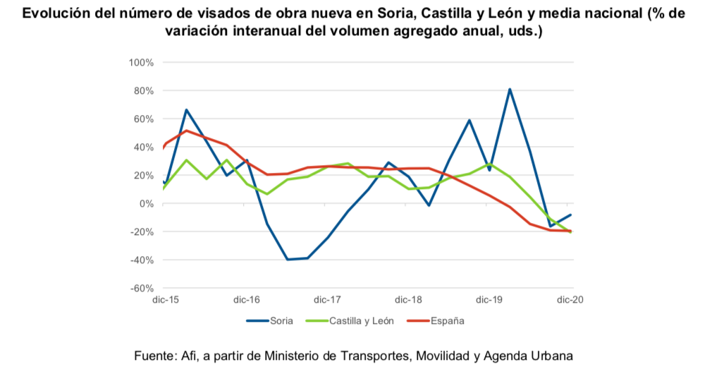 La recuperación del mercado inmobiliario residencial está ligada a la desaparición de la incertidumbre sanitaria y la evolución de la capacidad adquisitiva de los hogares