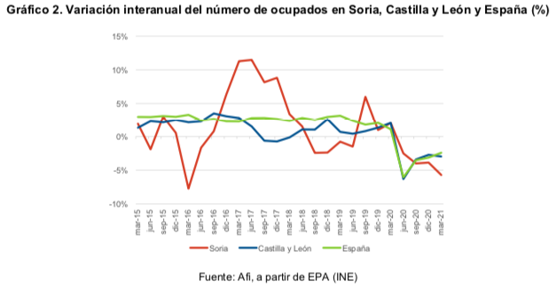 Las medidas de contención de la pandemia se aprecian  en el mercado laboral soriano en el primer trimestre del  año
