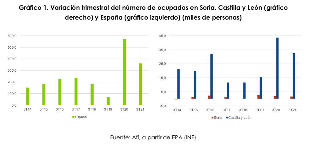 El mercado laboral avanza con fuerza en Soria, impulsado por la hostelería, la restauración y el empleo público
