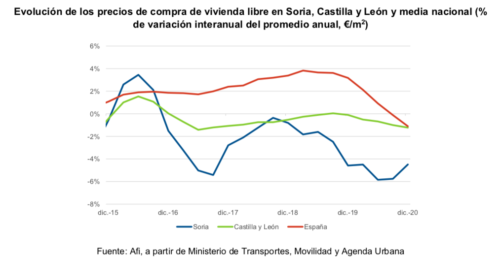 La recuperación del mercado inmobiliario residencial está ligada a la desaparición de la incertidumbre sanitaria y la evolución de la capacidad adquisitiva de los hogares