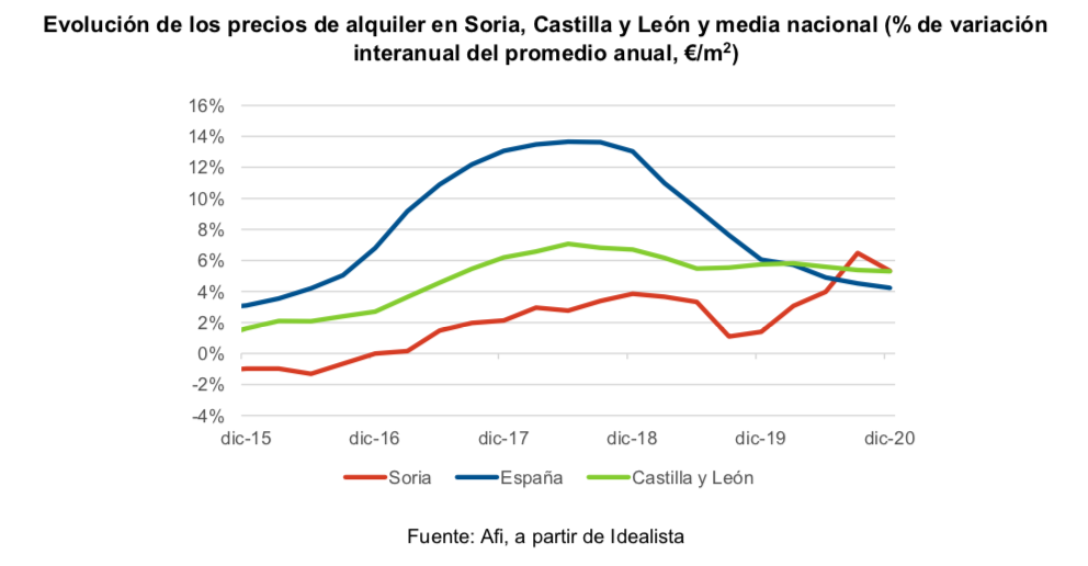 La recuperación del mercado inmobiliario residencial está ligada a la desaparición de la incertidumbre sanitaria y la evolución de la capacidad adquisitiva de los hogares